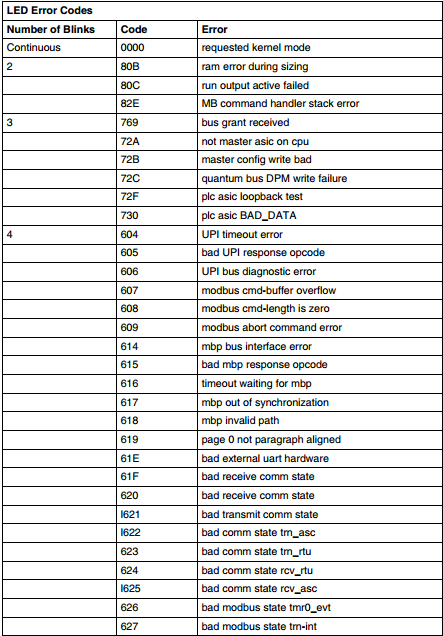 140CPU43412A Error Codes