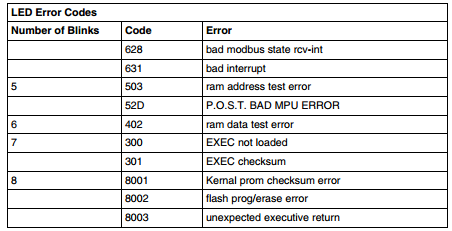 140CPU43412A Error Codes