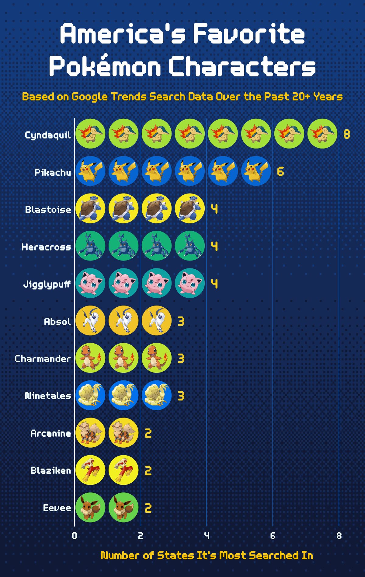 A chart showing the number of states that have each of the top Pokémon as their favorite.