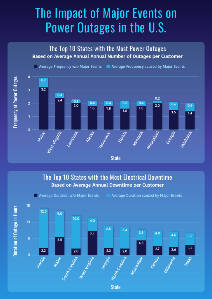 The Impact of Major Events on Power Outages in the U.S.
