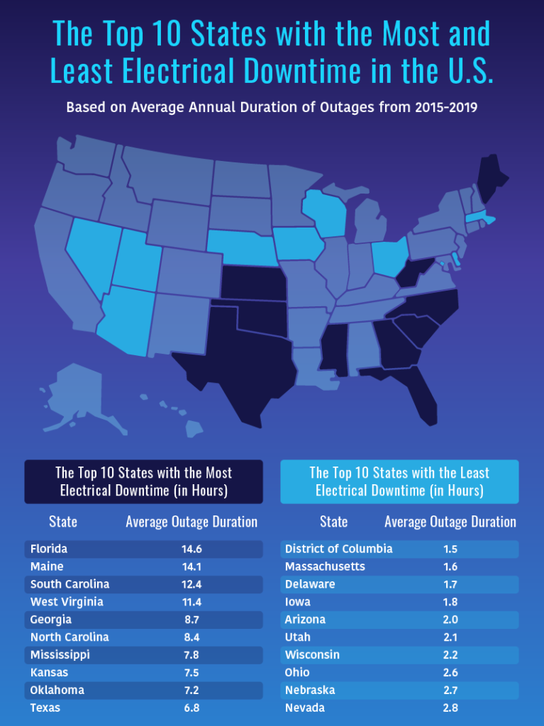 The Top 10 States with the Most and Least Electrical Downtime in the U.S.