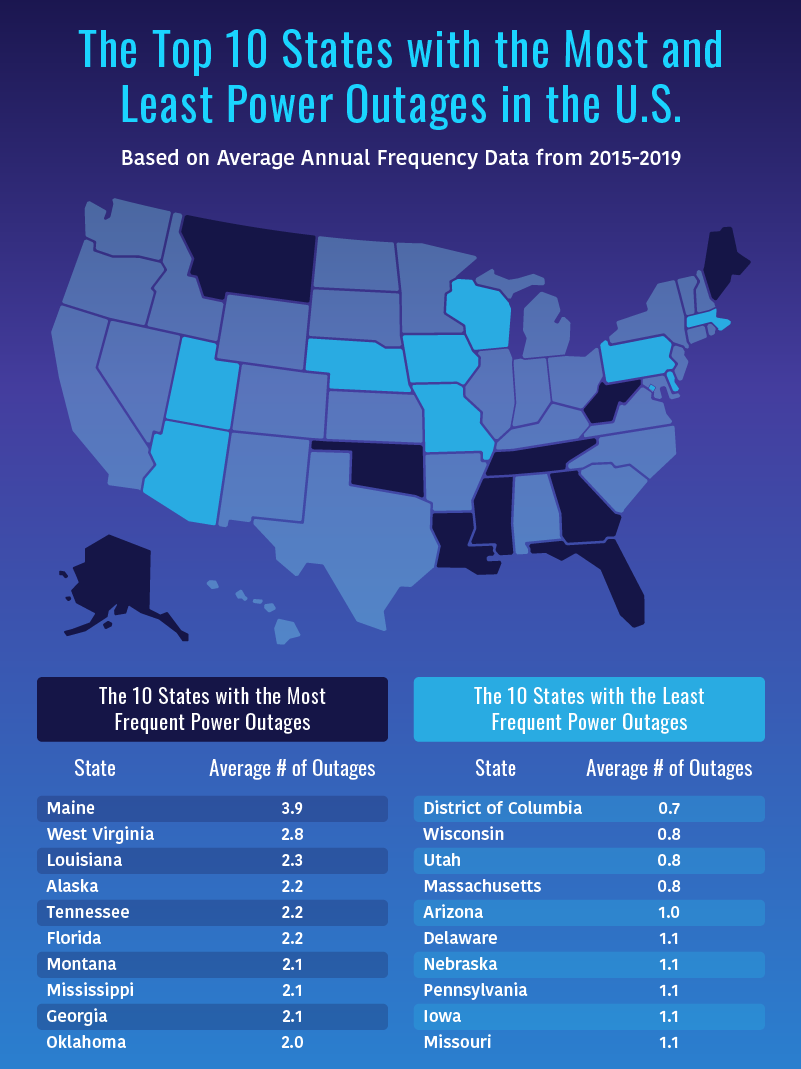 Most & Least United States Power Outages by State MRO Electric