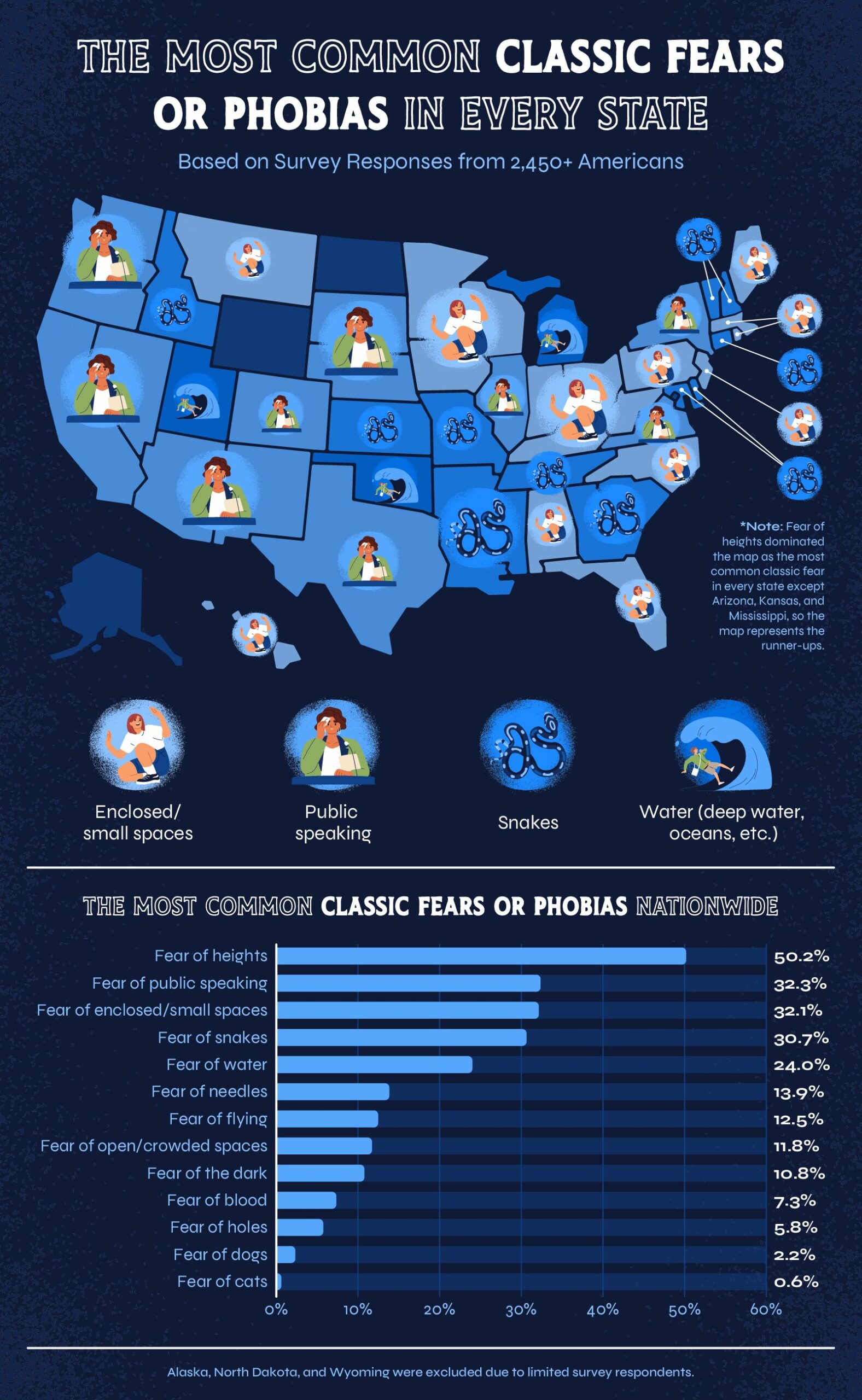 Alt Text: A map of the U.S. showing the most common classic fear or phobia in each state.