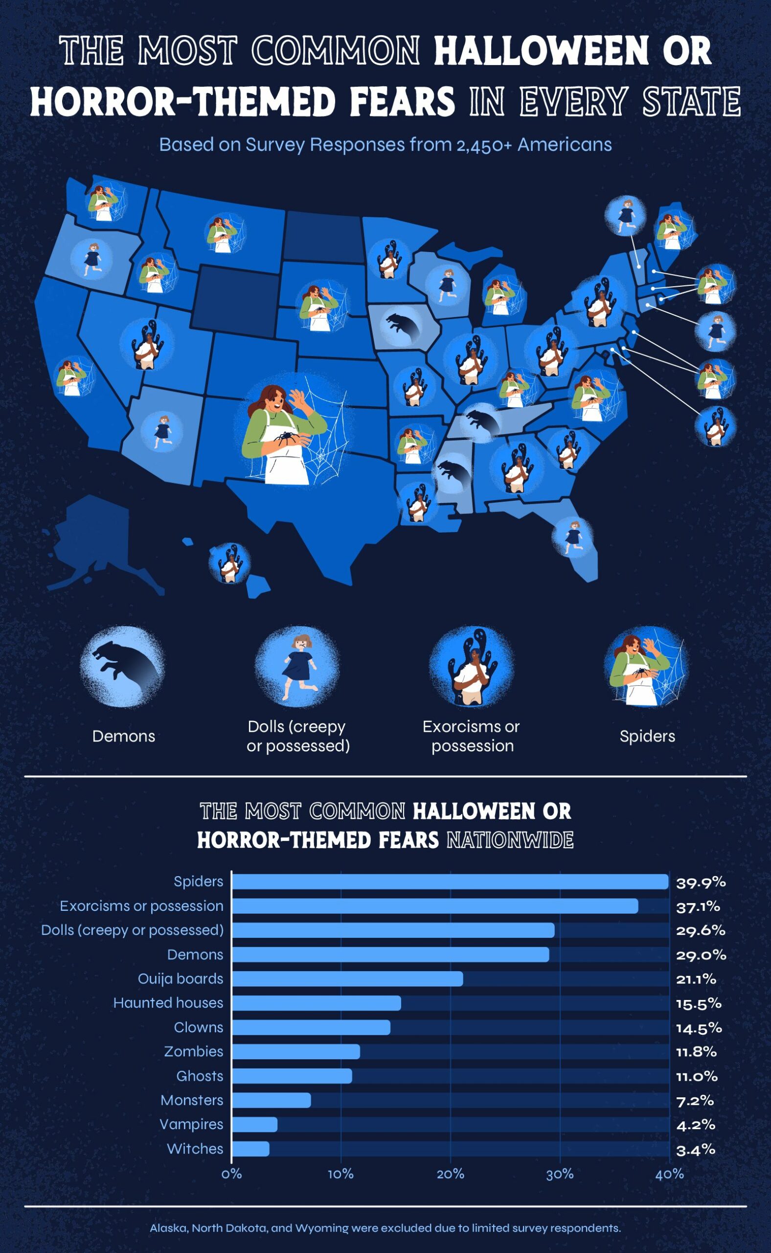  A map of the U.S. showing the most common Halloween or horror-themed fear in each state.