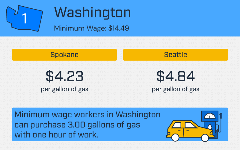 an infographic showing how many gallons of gas minimum wage workers in Washington can afford with one hour of work