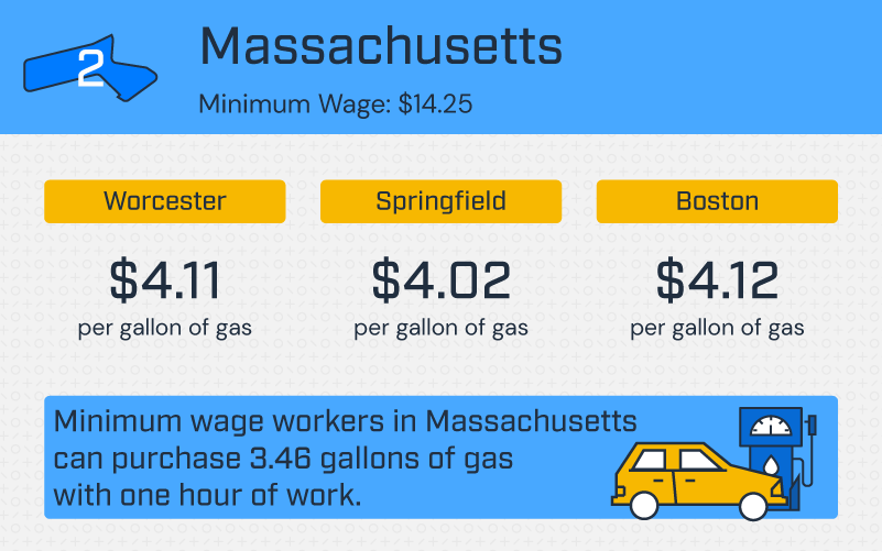 an infographic showing how many gallons of gas minimum wage workers in Massachusetts can afford with one hour of work