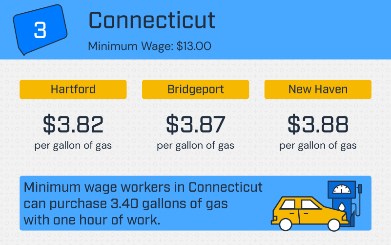 an infographic showing how many gallons of gas minimum wage workers in Connecticut can afford with one hour of work