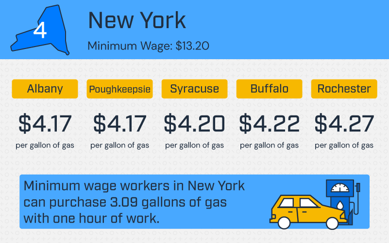 an infographic showing how many gallons of gas minimum wage workers in New York can afford with one hour of work
