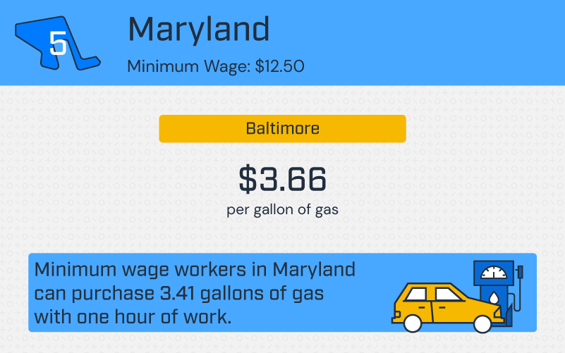 an infographic showing how many gallons of gas minimum wage workers in Maryland can afford with one hour of work