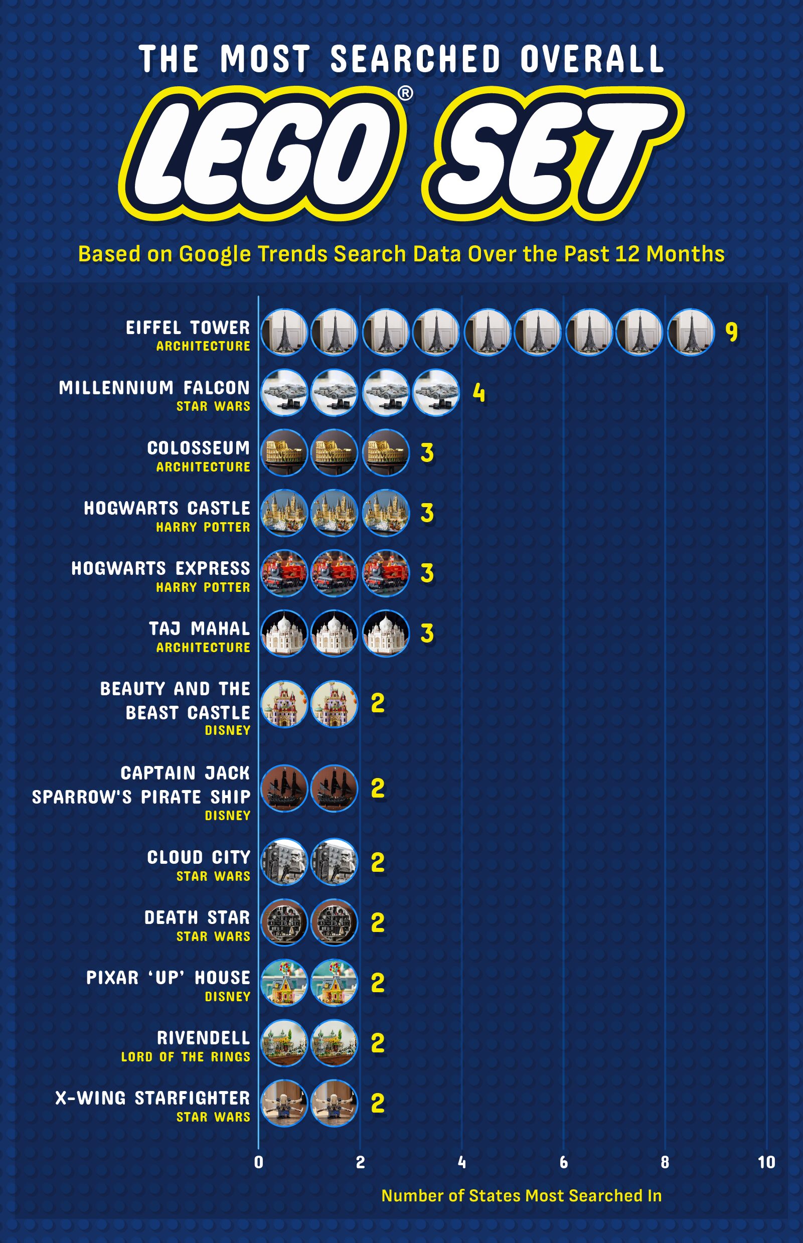 A table showing the most popular Lego sets nationally, their corresponding franchise/film, and the number of states that search the most for each.