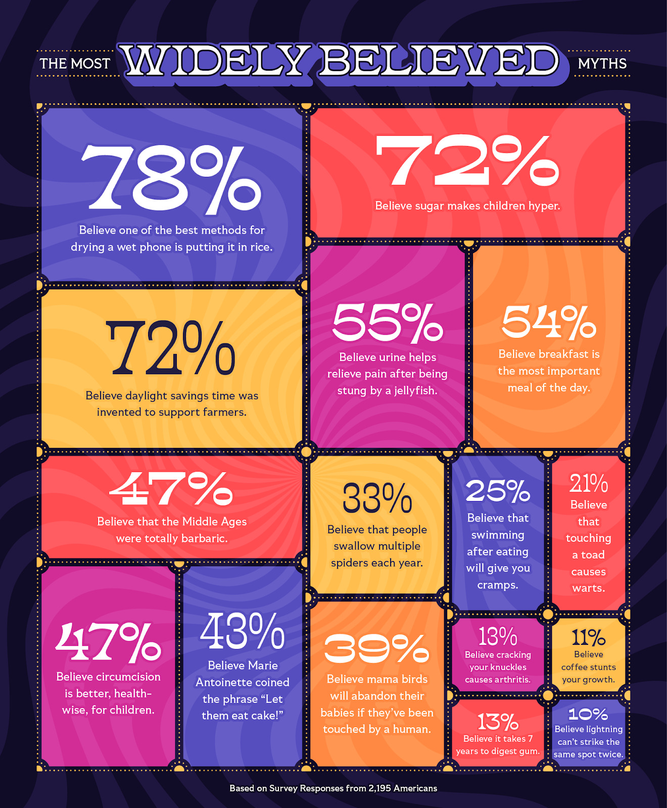 Treemap of the most commonly believed myths