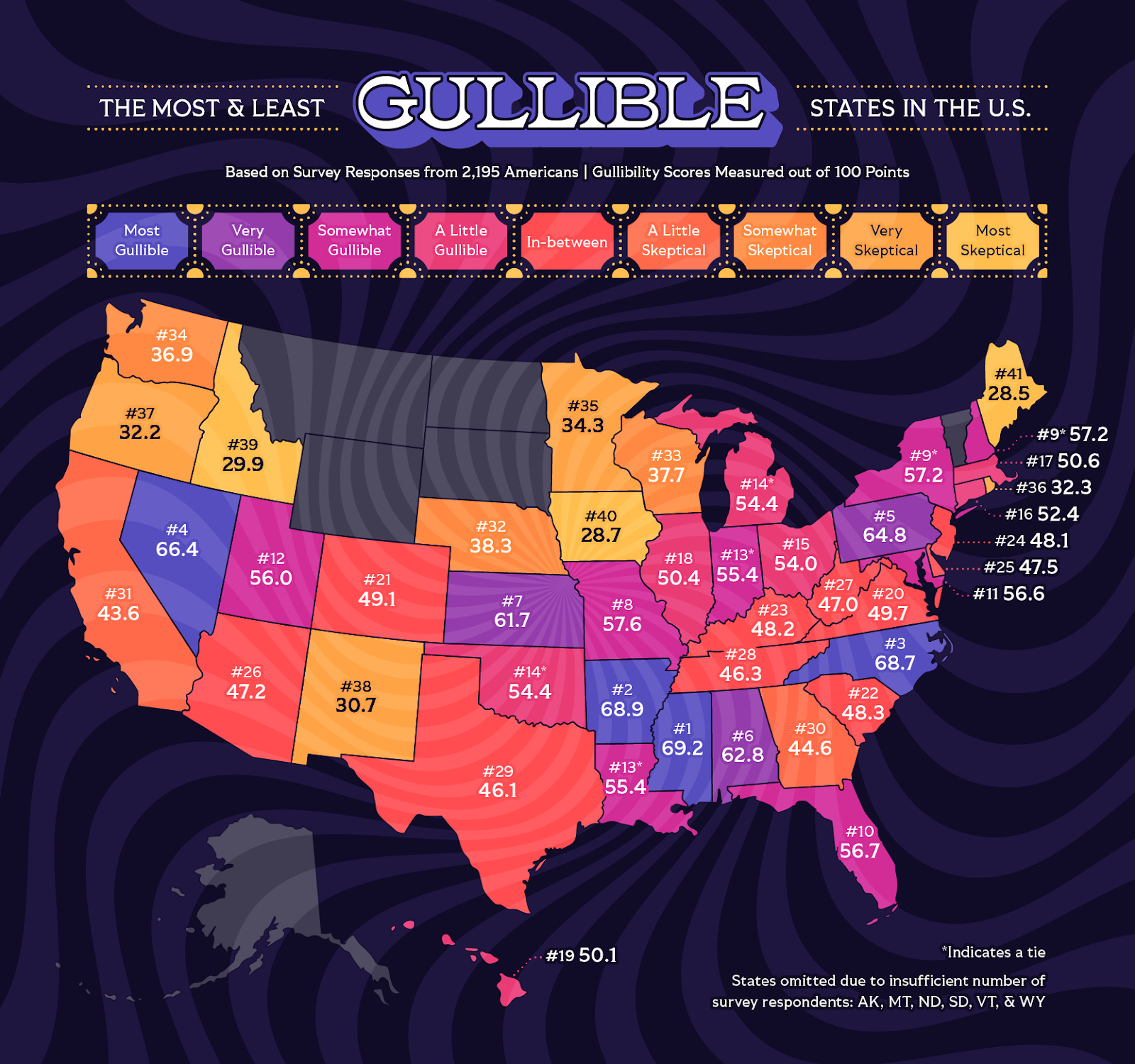 A heatmap showing the states that are most and least gullible.