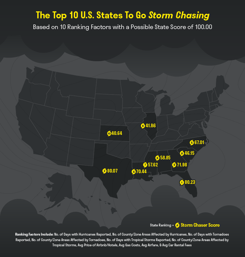 Map depicting the top 10 U.S. states for storm chasing.