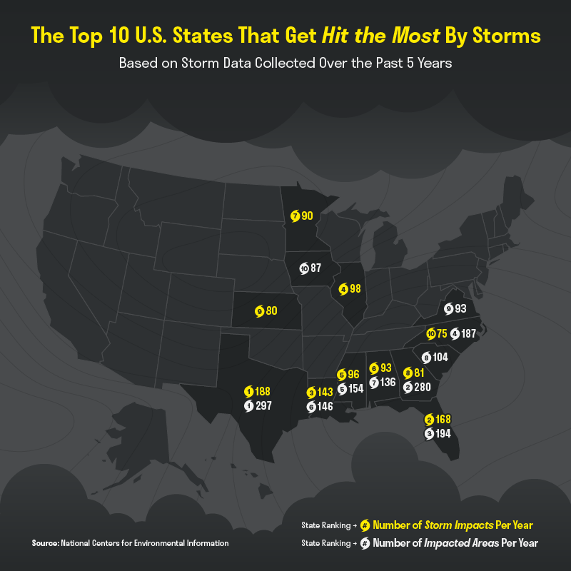 Map depicting the U.S. states that get hit the most by storms.