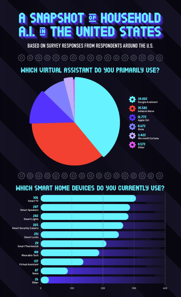 Alt text: Chart graphic showing household A.I. use across the U.S.