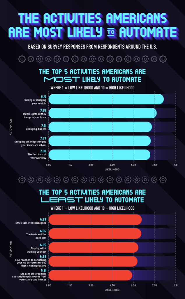 Bar chart showcasing the activities that Americans would automate