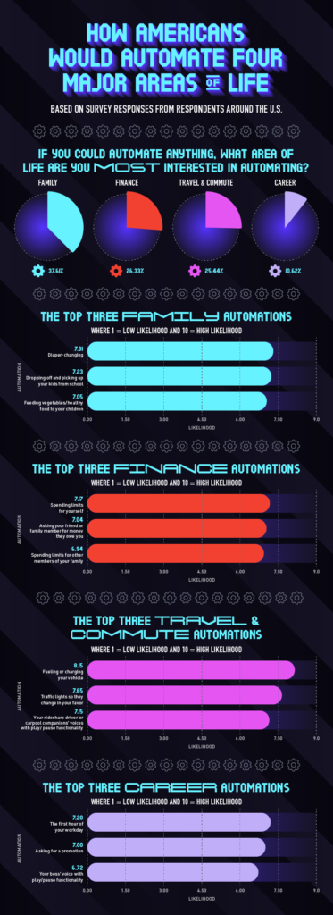 Graphic depicting how Americans would automate major areas of life