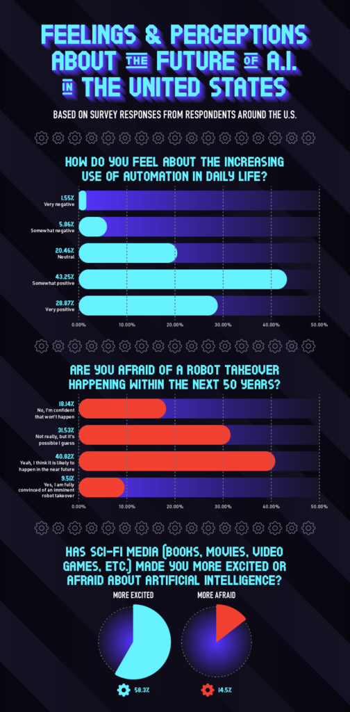 Graphic of charts comparing perceptions of A.I. in the U.S.