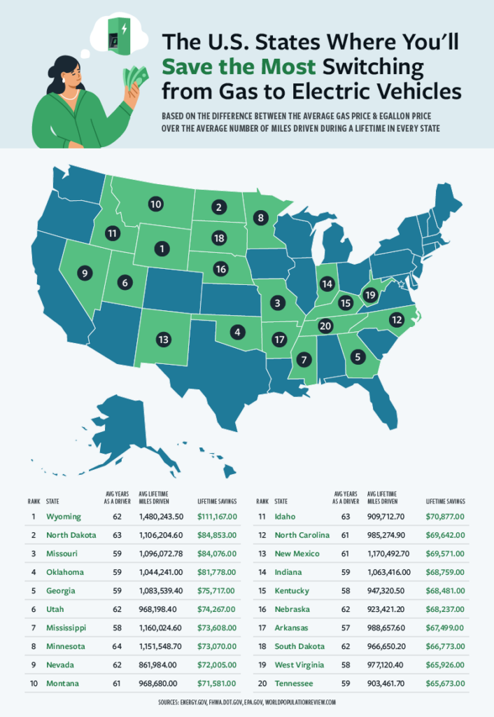 Map showing the states where you can save the most switching from gas to electric vehicles