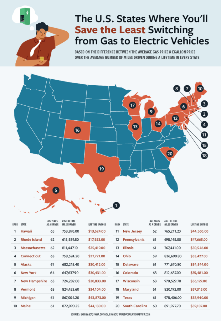 Map displaying the states that save the least when driving electric vehicles instead of gas cars